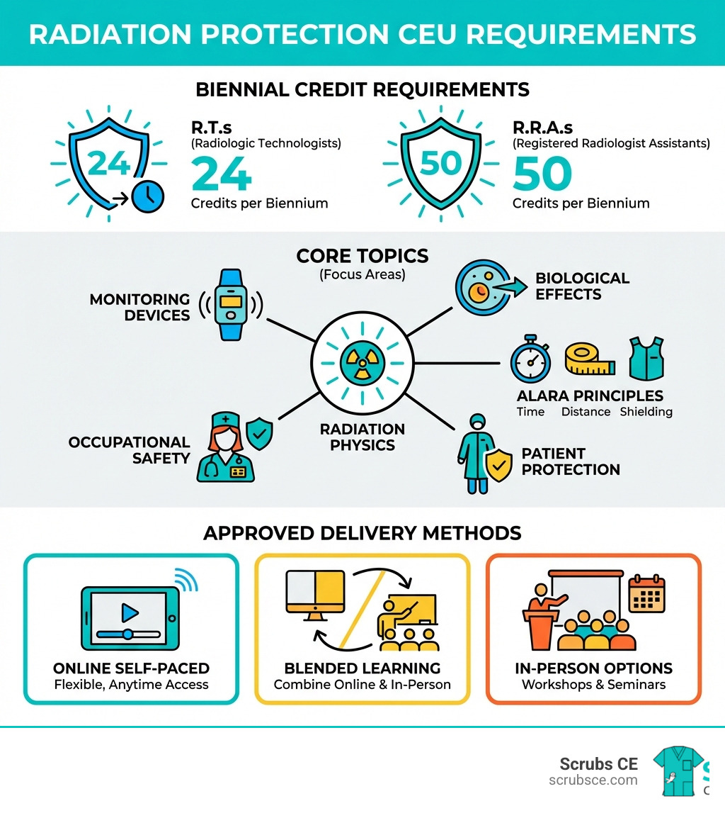 Infographic showing radiation protection CEU requirements: 24 credits per biennium for R.T.s, 50 credits for R.R.A.s, with core topics including radiation physics, biological effects, ALARA principles (Time, Distance, Shielding), patient protection, occupational safety, and monitoring devices. Approved delivery methods shown as online self-paced, blended, and in-person options. - Radiation protection CEU infographic Infographic showing radiation protection CEU requirements: 24 credits per biennium for R.T.s, 50 credits for R.R.A.s, with core topics including radiation physics, biological effects, ALARA principles (Time, Distance, Shielding), patient protection, occupational safety, and monitoring devices. Approved delivery methods shown as online self-paced, blended, and in-person options. - Radiation protection CEU infographic
