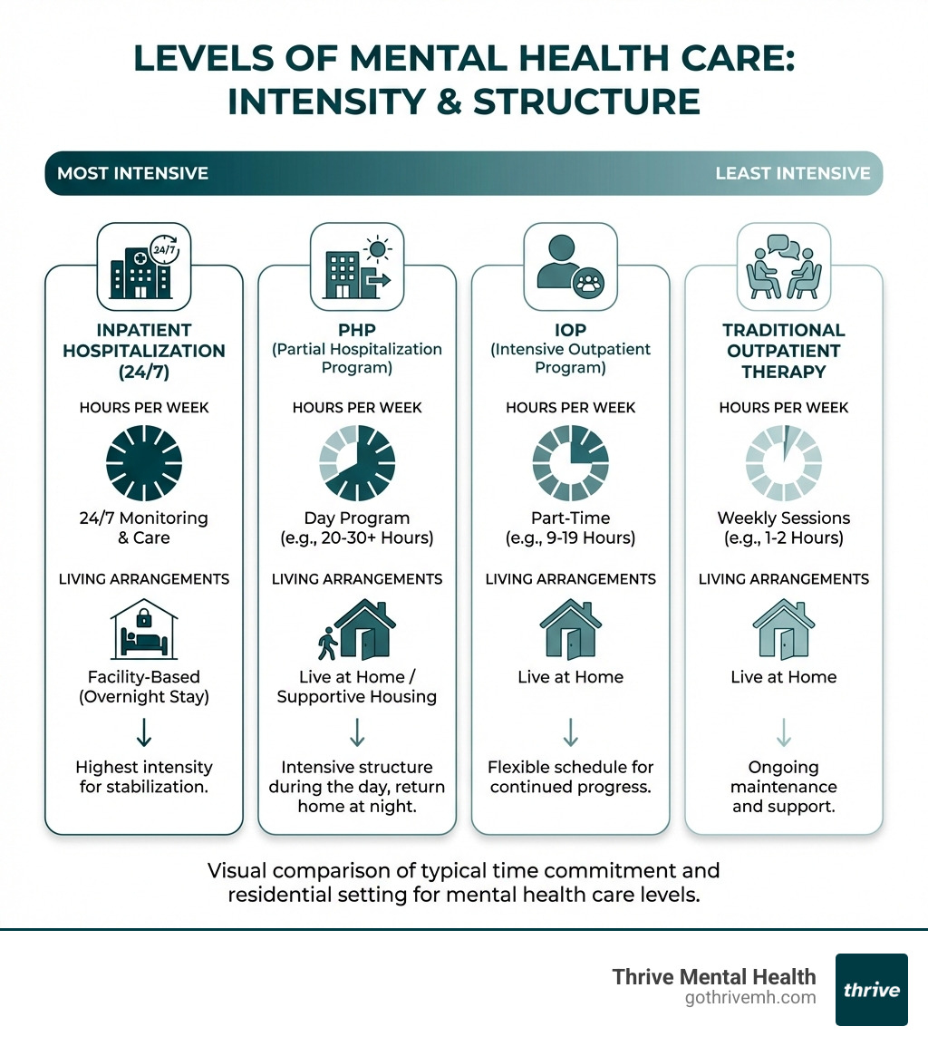 infographic showing levels of mental health care comparing inpatient hospitalization, partial hospitalization program PHP, intensive outpatient program IOP, and traditional outpatient therapy with hours per week and living arrangements - Find a partial hospitalization program that is covered by United Health Company insurance. infographic 