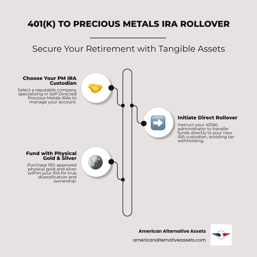 Infographic showing the rollover process: Step 1 - Choose a Precious Metals IRA custodian, Step 2 - Initiate direct rollover from 401(k) to avoid tax withholding, Step 3 - Fund your new Self-Directed IRA with physical gold and silver, highlighting benefits of tangible asset ownership versus paper-based 401(k) investments - transfer 401k to IRA infographic infographic-line-3-steps-elegant_beige Infographic showing the rollover process: Step 1 - Choose a Precious Metals IRA custodian, Step 2 - Initiate direct rollover from 401(k) to avoid tax withholding, Step 3 - Fund your new Self-Directed IRA with physical gold and silver, highlighting benefits of tangible asset ownership versus paper-based 401(k) investments - transfer 401k to IRA infographic infographic-line-3-steps-elegant_beige