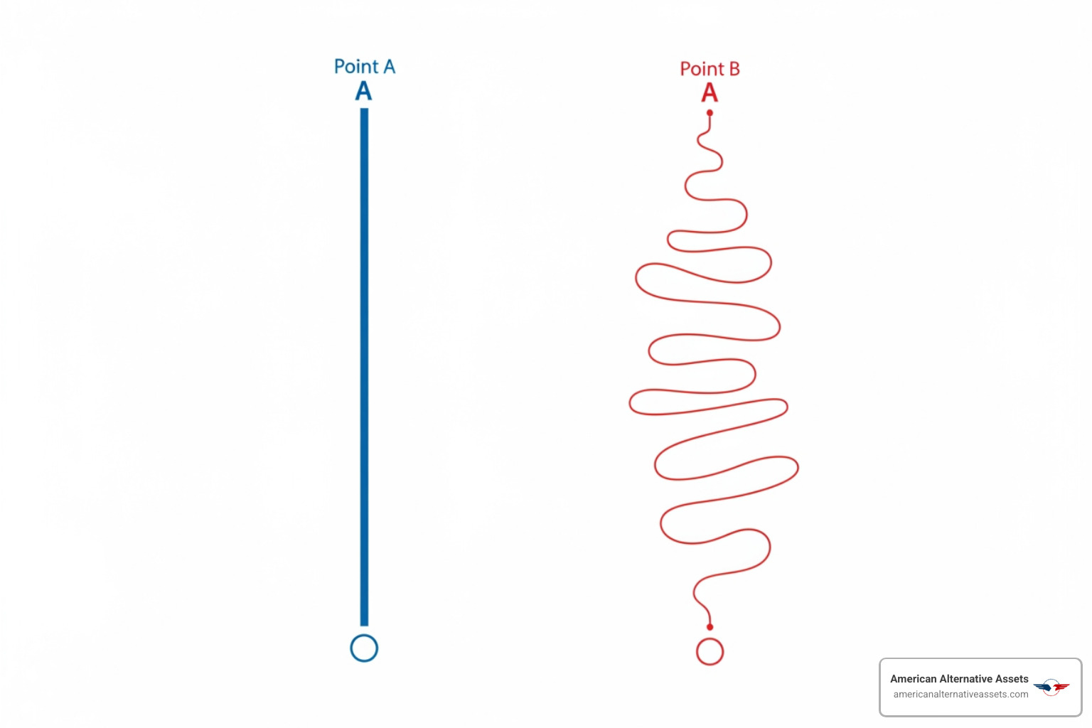 simple diagram showing a direct line from "401(k)" to "Precious Metals IRA" for a direct rollover, and a more complex path for an indirect rollover - transfer 401k to IRA simple diagram showing a direct line from "401(k)" to "Precious Metals IRA" for a direct rollover, and a more complex path for an indirect rollover - transfer 401k to IRA