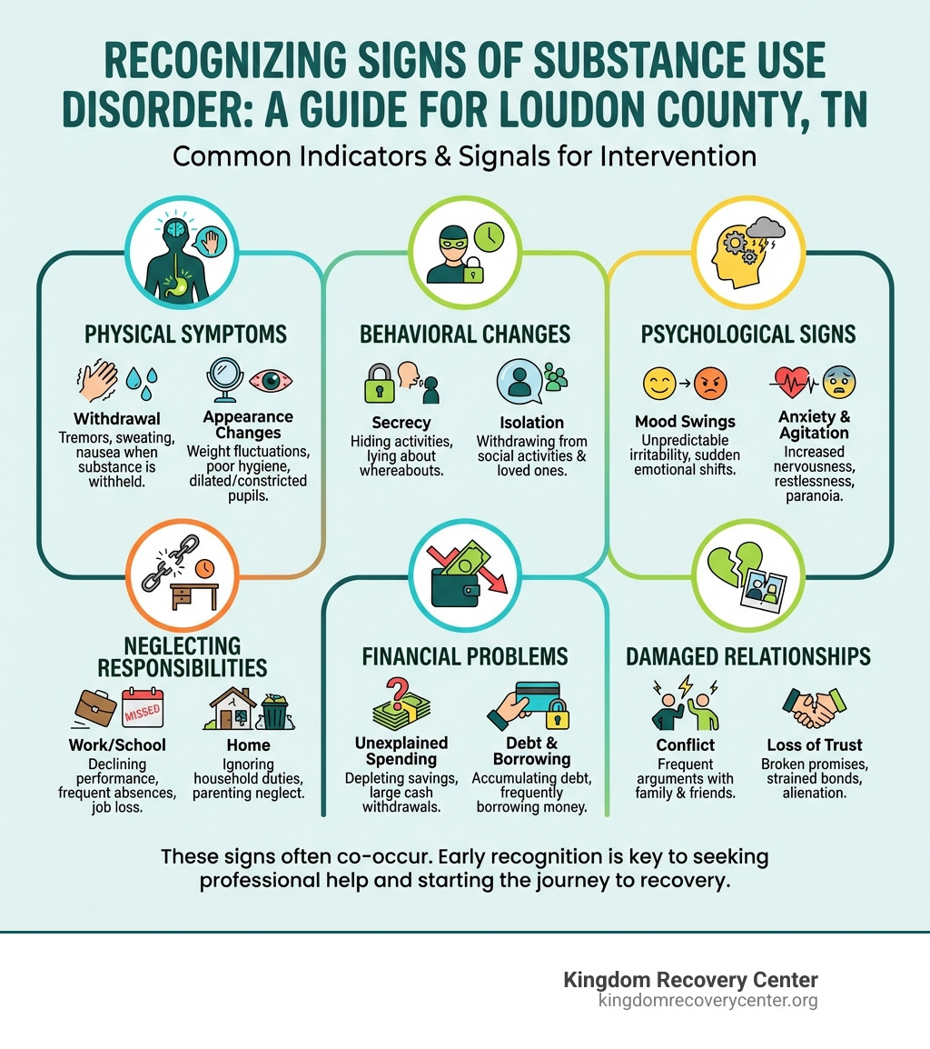 Infographic showing common signs of substance use disorder including physical symptoms like withdrawal and changes in appearance, behavioral changes such as secrecy and isolation, psychological signs like mood swings and anxiety, neglecting responsibilities at work or home, financial problems and unexplained spending, and damaged relationships with family and friends - Drug Rehab Loudon County, TN infographic 