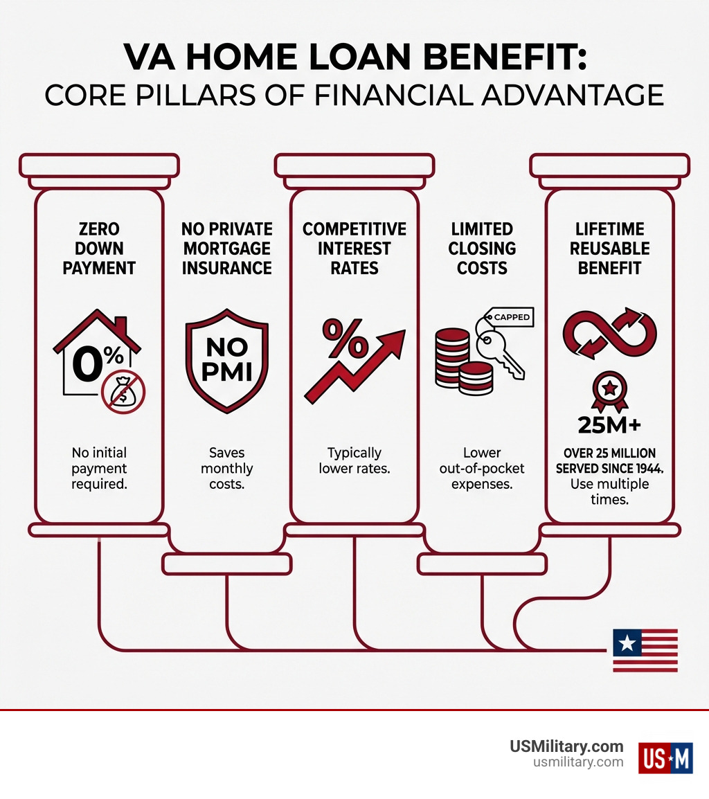 infographic showing the main pillars of VA home loan benefit including zero down payment required, no private mortgage insurance, competitive interest rates, limited closing costs, and lifetime reusable benefit with over 25 million served since 1944 - Apply VA loan infographic infographic showing the main pillars of VA home loan benefit including zero down payment required, no private mortgage insurance, competitive interest rates, limited closing costs, and lifetime reusable benefit with over 25 million served since 1944 - Apply VA loan infographic