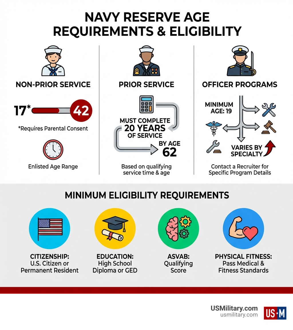 Infographic showing Navy Reserve age requirements by category: Non-Prior Service (17-42), Prior Service (must complete 20 years by age 62), and Officer Programs (age varies by specialty). Includes minimum requirements for citizenship, education, ASVAB, and physical fitness. - age requirement for navy reserve infographic 