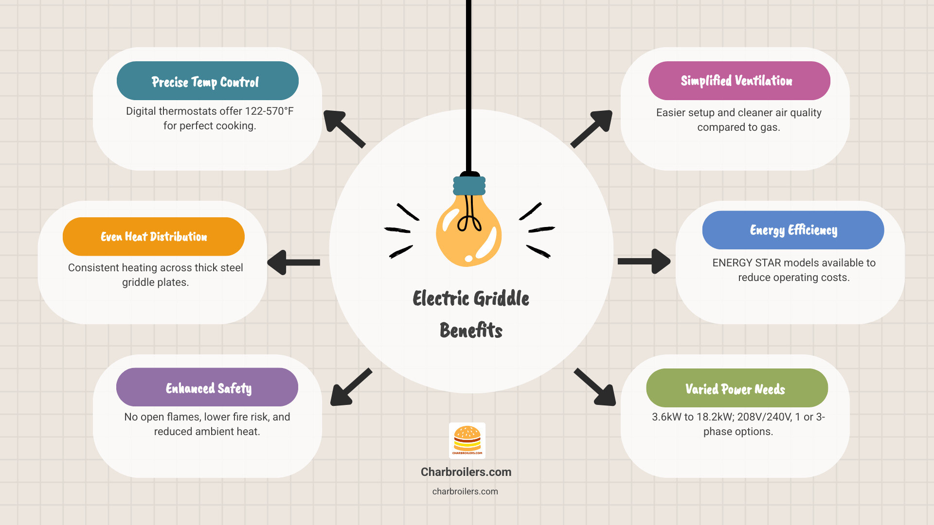 Infographic showing the key benefits of commercial electric stoves with griddles: precise temperature control with digital thermostats ranging from 122-570°F, even heat distribution across thick steel plates up to 1 inch, no open flames for improved safety, reduced ambient heat by 30-40% compared to gas, simplified ventilation requirements, energy efficiency with ENERGY STAR models available, power requirements from 3.6kW for compact units to 18.2kW for full ranges, and common voltage options of 208V or 240V in single or three-phase configurations - commercial electric stove with griddle infographic brainstorm-6-items Infographic showing the key benefits of commercial electric stoves with griddles: precise temperature control with digital thermostats ranging from 122-570°F, even heat distribution across thick steel plates up to 1 inch, no open flames for improved safety, reduced ambient heat by 30-40% compared to gas, simplified ventilation requirements, energy efficiency with ENERGY STAR models available, power requirements from 3.6kW for compact units to 18.2kW for full ranges, and common voltage options of 208V or 240V in single or three-phase configurations - commercial electric stove with griddle infographic brainstorm-6-items