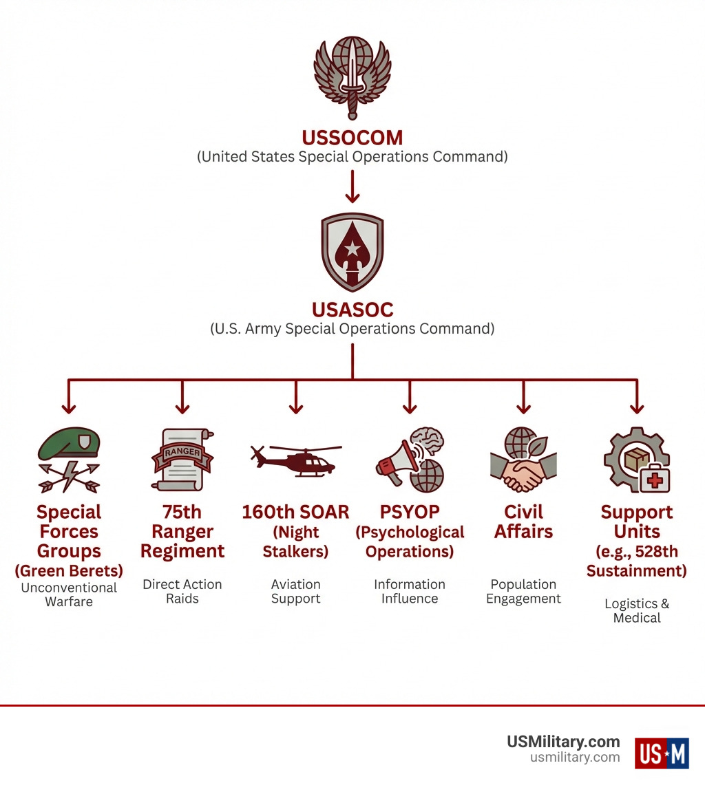 Organizational structure of USASOC showing Special Forces Groups, Ranger Regiment, SOAR, PSYOP, Civil Affairs, and support units under the command of USASOC, which reports to USSOCOM - US Army SOF infographic 