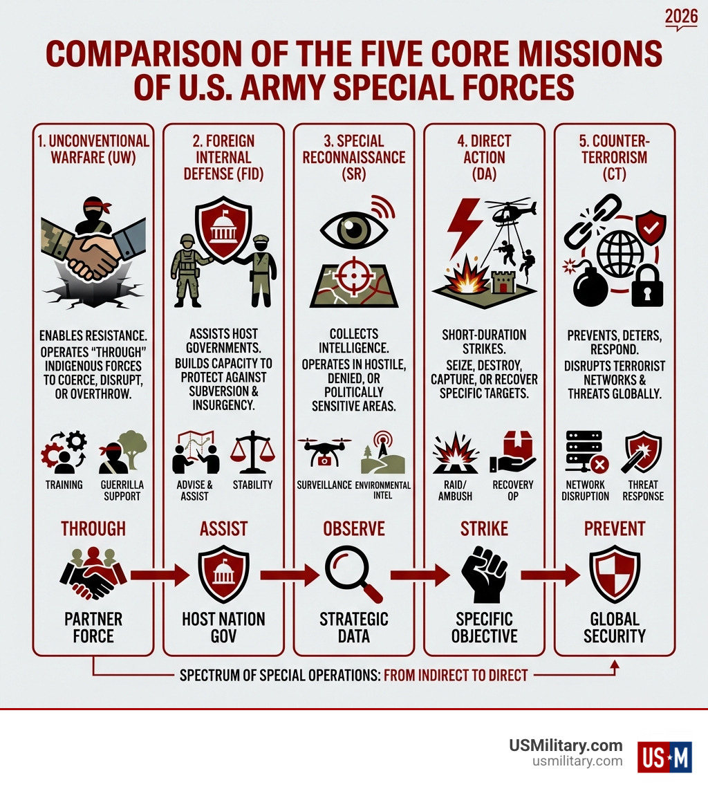 Comparison of the five core missions of U.S. Army Special Forces - US Army SOF infographic 