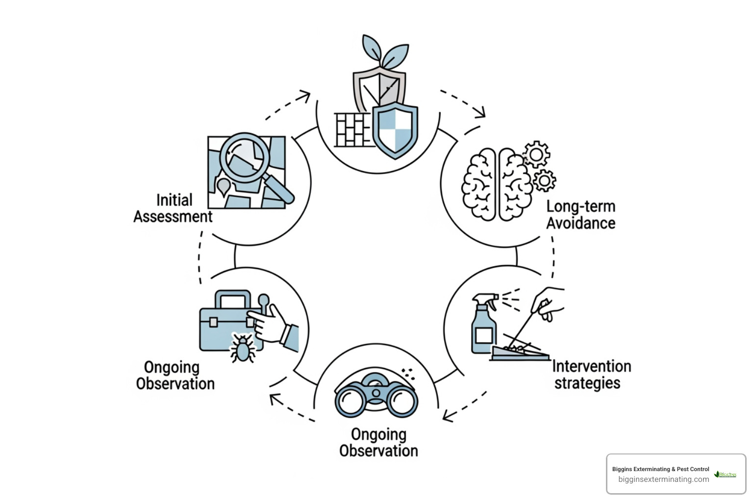 Illustration of the IPM cycle: Inspect, Identify, Monitor, Control, and Prevent. - Commercial pest control Lowell