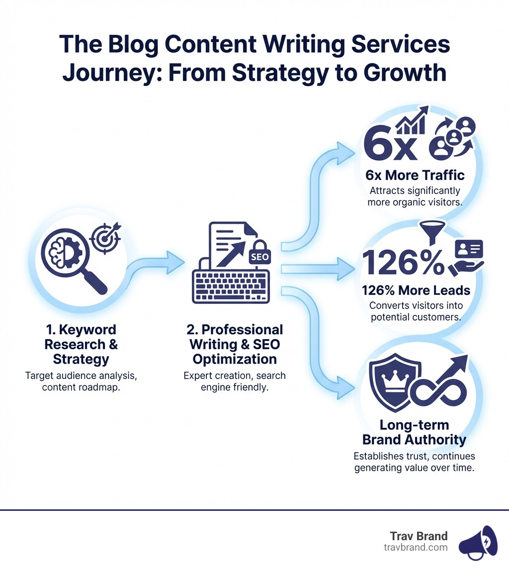 Infographic showing how blog content writing services work: starting with keyword research and strategy, moving through professional writing and SEO optimization, and resulting in 6x more traffic, 126% more leads, and long-term brand authority that continues generating value over time - Blog content writing services infographic Infographic showing how blog content writing services work: starting with keyword research and strategy, moving through professional writing and SEO optimization, and resulting in 6x more traffic, 126% more leads, and long-term brand authority that continues generating value over time - Blog content writing services infographic
