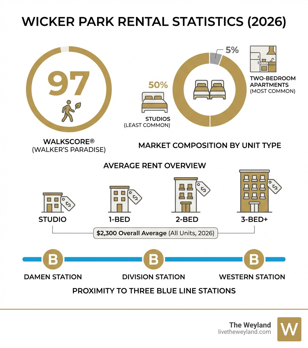 Infographic showing Wicker Park rental statistics including average rent by bedroom count, WalkScore of 97, two-bedroom apartments as most common at 50% of market, studios at 5% of market, and proximity to three Blue Line stations - Wicker Park apartment buildings infographic 