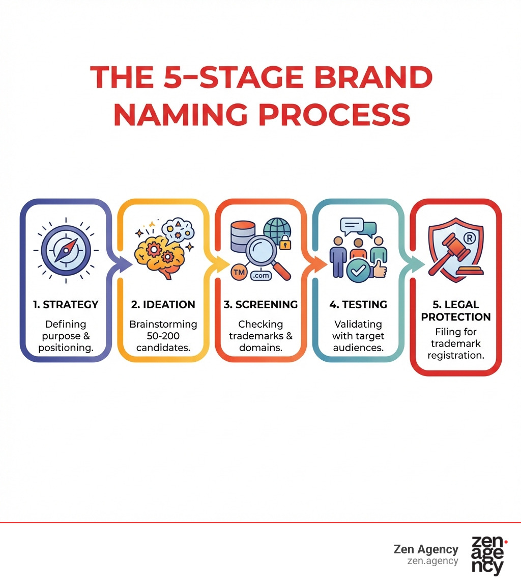 Infographic showing the 5 key stages of the brand naming process: Strategy (defining brand purpose and positioning), Ideation (brainstorming 50-200 name candidates), Screening (checking trademarks and domains), Testing (validating with target audiences), and Legal Protection (filing for trademark registration) - brand naming process infographic Infographic showing the 5 key stages of the brand naming process: Strategy (defining brand purpose and positioning), Ideation (brainstorming 50-200 name candidates), Screening (checking trademarks and domains), Testing (validating with target audiences), and Legal Protection (filing for trademark registration) - brand naming process infographic