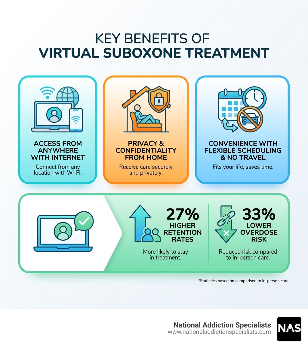 Infographic showing the key benefits of virtual Suboxone treatment: Access from anywhere with internet, Privacy and confidentiality from home, Convenience with flexible scheduling and no travel, Effectiveness with 27% higher retention rates and 33% lower overdose risk compared to in-person care - virtual Suboxone doctor infographic Infographic showing the key benefits of virtual Suboxone treatment: Access from anywhere with internet, Privacy and confidentiality from home, Convenience with flexible scheduling and no travel, Effectiveness with 27% higher retention rates and 33% lower overdose risk compared to in-person care - virtual Suboxone doctor infographic