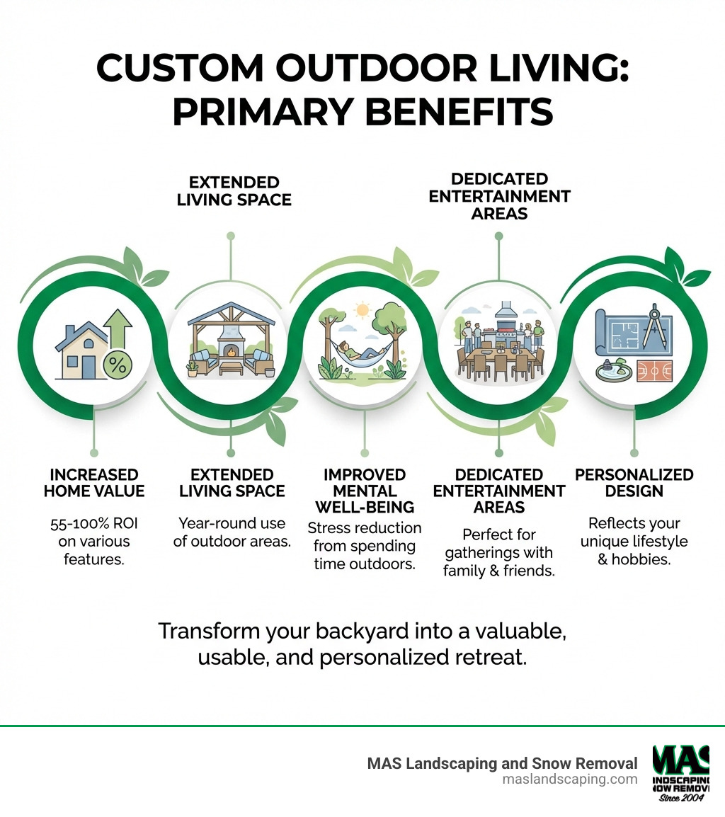 Infographic showing the primary benefits of custom outdoor living: increased home value with 55-100% ROI on various features, extended living space for year-round use, improved mental well-being and stress reduction from spending time outdoors, dedicated entertainment areas for gatherings, and personalized design reflecting your lifestyle and hobbies - custom outdoor living infographic 
