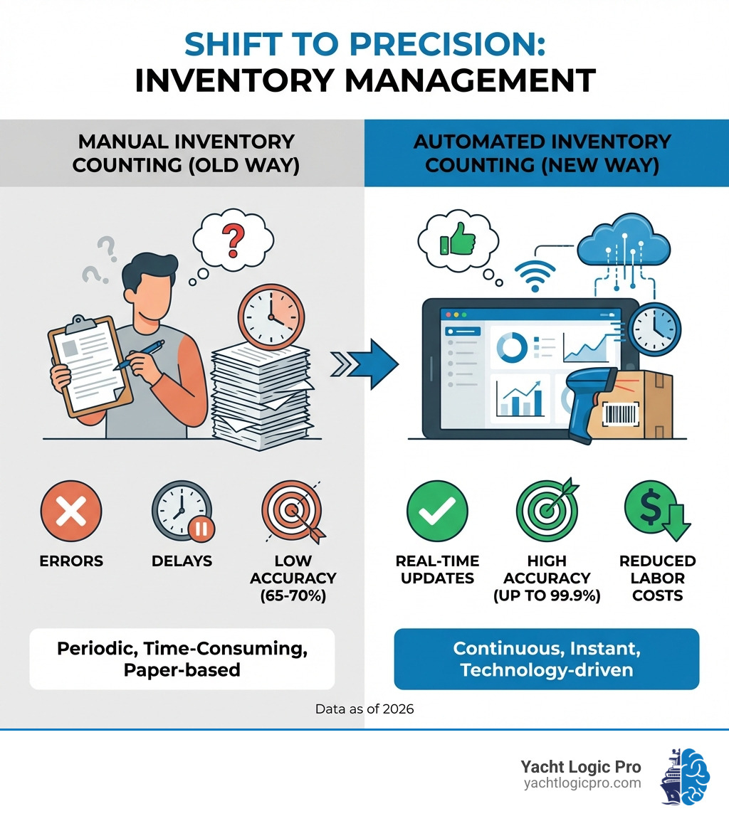 infographic comparing manual inventory counting with errors, delays, and low accuracy versus automated counting with real-time updates, high accuracy, and reduced labor costs - Automated inventory counts infographic 