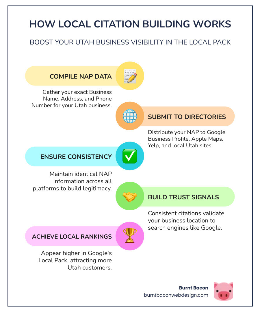 Infographic showing how citation building works: A business's NAP data (Name, Address, Phone) is submitted to multiple directories including Google Business Profile, Bing Places, Apple Maps, Yelp, local chambers, and industry-specific sites. Arrows point from these sources to a Google search results page showing the business appearing in the Local Pack. Labels highlight 