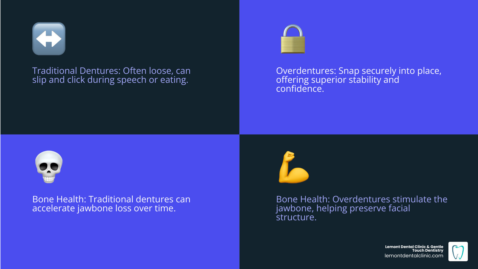Infographic comparing traditional dentures resting loosely on gums versus overdentures securely snapped onto dental implants, showing key differences in stability, bone preservation, and no need for adhesives - What are overdentures infographic 4_facts_emoji_blue