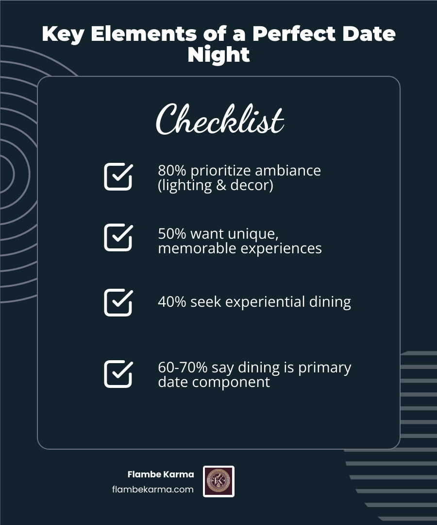 infographic showing key elements of perfect date night: 80% prioritize ambiance including lighting and decor, 70% check online reviews before choosing, 60-70% consider dining the primary date component, 50% want unique memorable experiences, 40% seek experiential dining beyond just food, average cost ranges $50-150 depending on city - best date night spots near me infographic checklist-dark-blue