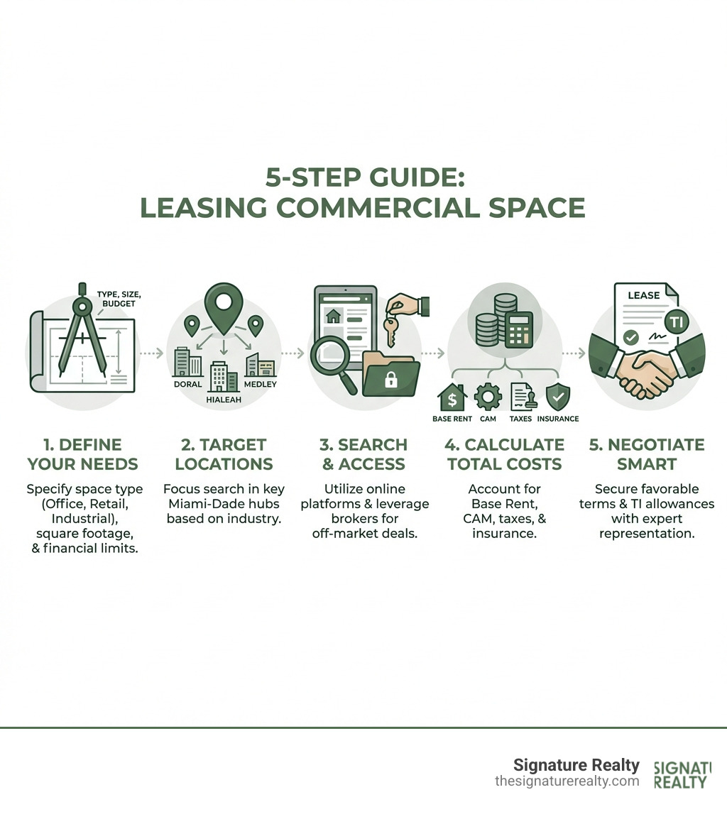 Infographic showing 5 steps to leasing commercial space: 1) Define your space requirements and budget, 2) Identify target locations in Miami-Dade (Doral, Hialeah, Medley), 3) Search online listings and access off-market deals through brokers, 4) Calculate total occupancy costs including base rent, CAM, taxes, and insurance, 5) Negotiate lease terms with expert representation to secure favorable rates and TI allowances - Commercial space for lease infographic Infographic showing 5 steps to leasing commercial space: 1) Define your space requirements and budget, 2) Identify target locations in Miami-Dade (Doral, Hialeah, Medley), 3) Search online listings and access off-market deals through brokers, 4) Calculate total occupancy costs including base rent, CAM, taxes, and insurance, 5) Negotiate lease terms with expert representation to secure favorable rates and TI allowances - Commercial space for lease infographic