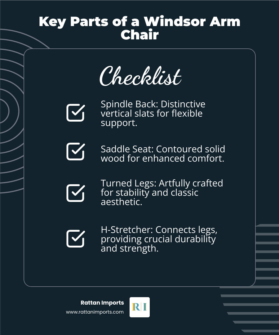 Infographic showing the key components of a black Windsor arm chair: the distinctive spindle back with vertical slats, curved top rail or crest, contoured armrests, saddle-shaped solid wood seat for comfort, turned legs with decorative details, and H-stretcher or box stretcher for stability. Labels point to each feature with brief descriptions of their function and aesthetic contribution. - black windsor arm chairs infographic checklist-dark-blue