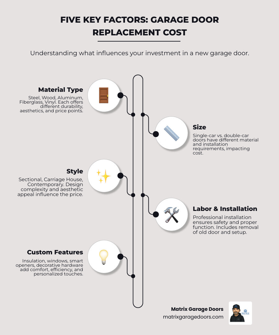 Infographic showing the five key factors that influence garage door replacement cost: Material type (steel, wood, aluminum, composite), Size (single-car versus double-car), Style (sectional, carriage house, contemporary), Labor and installation fees, and Custom features like insulation, windows, and smart technology - Garage door replacement cost infographic infographic-line-5-steps-elegant_beige