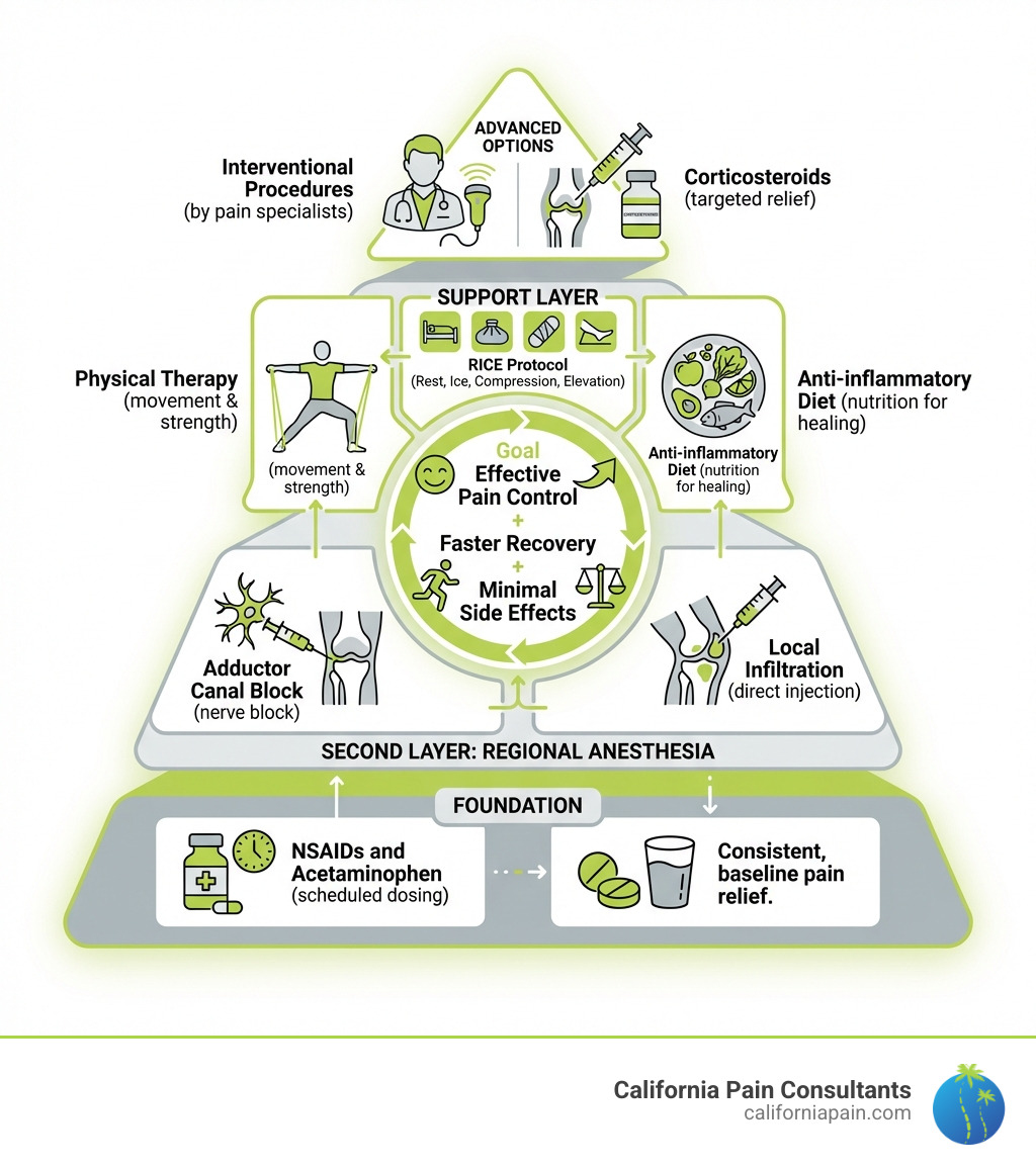 Multimodal Non-Opioid Pain Management Strategy for Knee Replacement: A layered approach showing four tiers - Foundation: NSAIDs and Acetaminophen (scheduled dosing); Second Layer: Regional Anesthesia (adductor canal block, local infiltration); Support Layer: Physical Therapy, RICE Protocol, Anti-inflammatory Diet; Advanced Options: Interventional procedures by pain specialists, corticosteroids. Center text reads: Goal - Effective Pain Control + Faster Recovery + Minimal Side Effects - knee replacement non opioid pain management infographic 