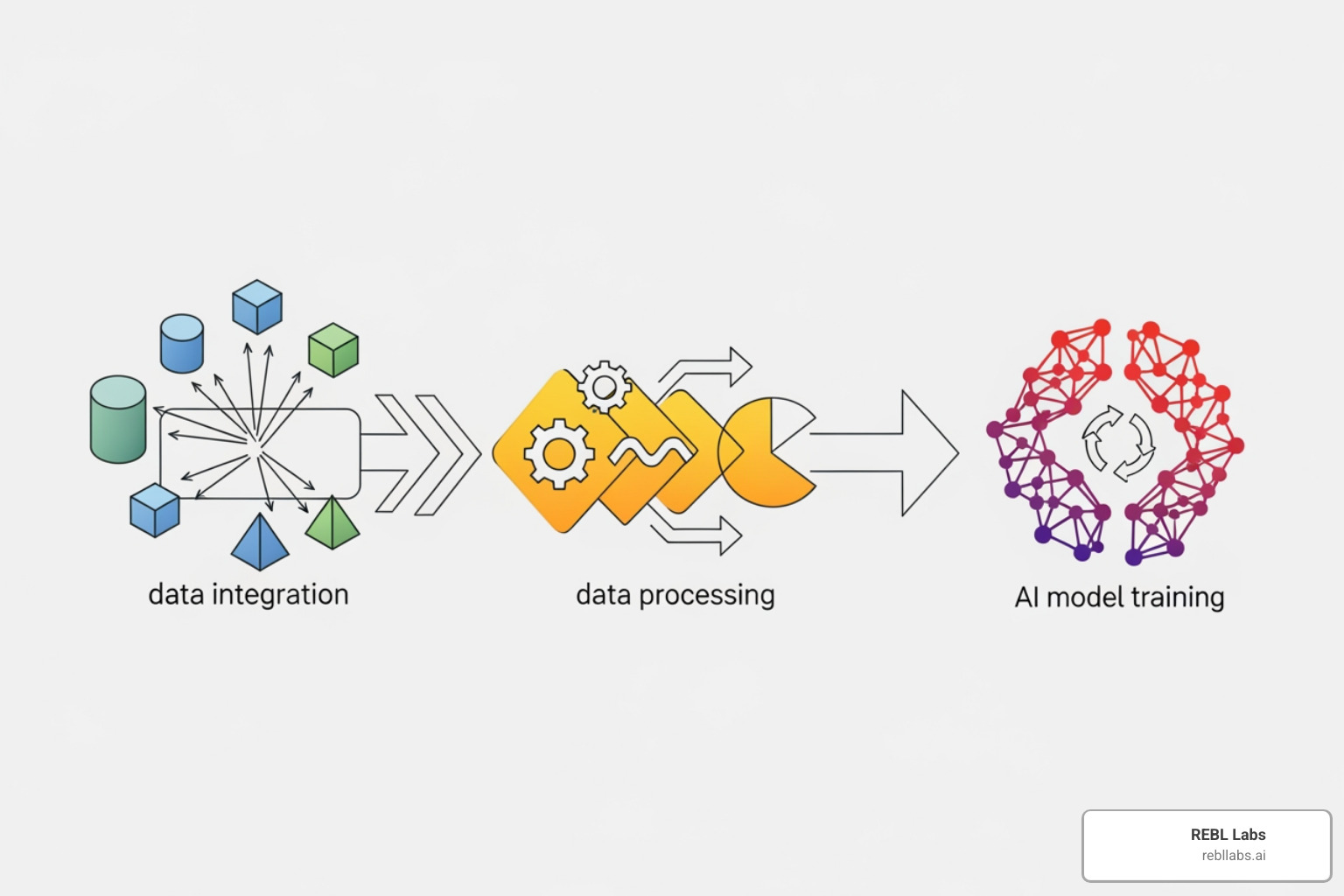 Workflow diagram showing data integration and AI model training - AI-powered lead qualification