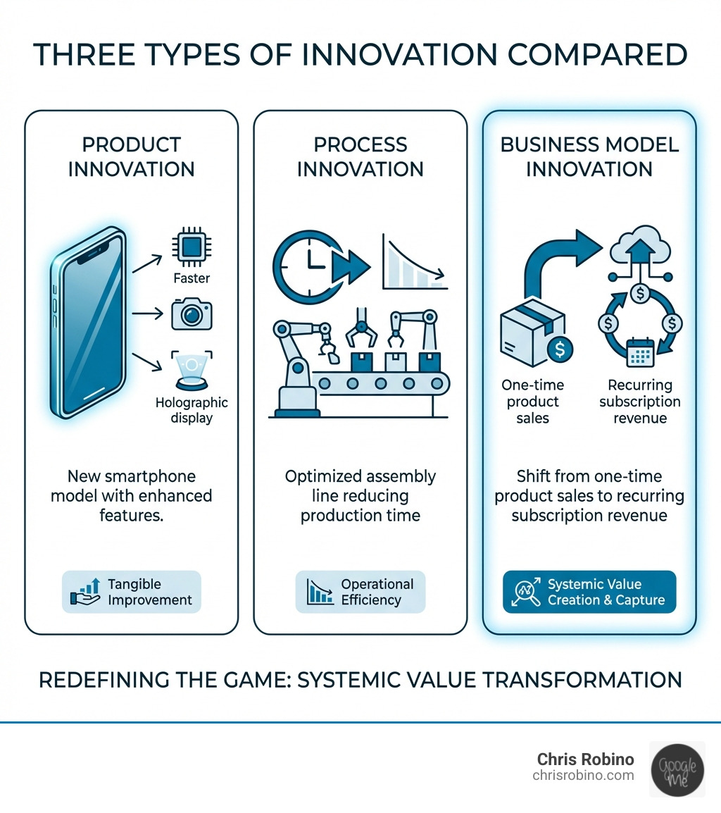 Infographic comparing three types of innovation: Product Innovation shows a new smartphone model with enhanced features; Process Innovation displays an optimized assembly line reducing production time; Business Model Innovation illustrates a shift from one-time product sales to recurring subscription revenue - business model innovation infographic 