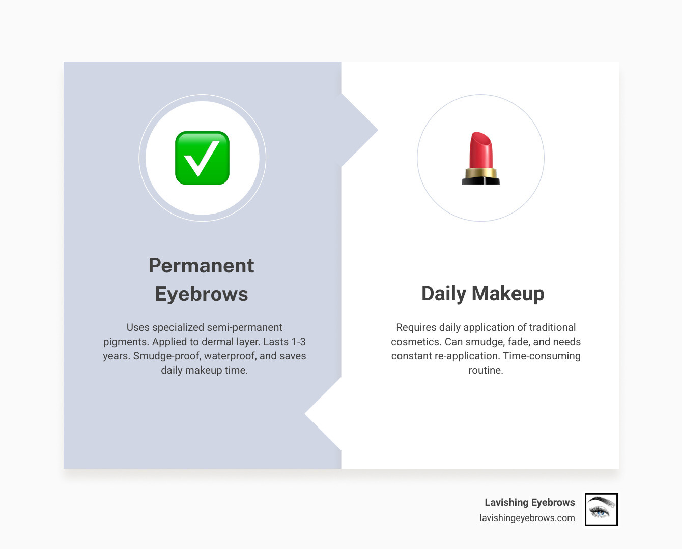 Infographic showing the benefits of permanent eyebrows including time saved per week on makeup application, longevity of results (1-3 years), cost comparison with daily makeup products, and the difference between techniques like powder brows, nano brows, and combination brows with visual examples of each style - permanent eyebrows near me infographic comparison-2-items-formal