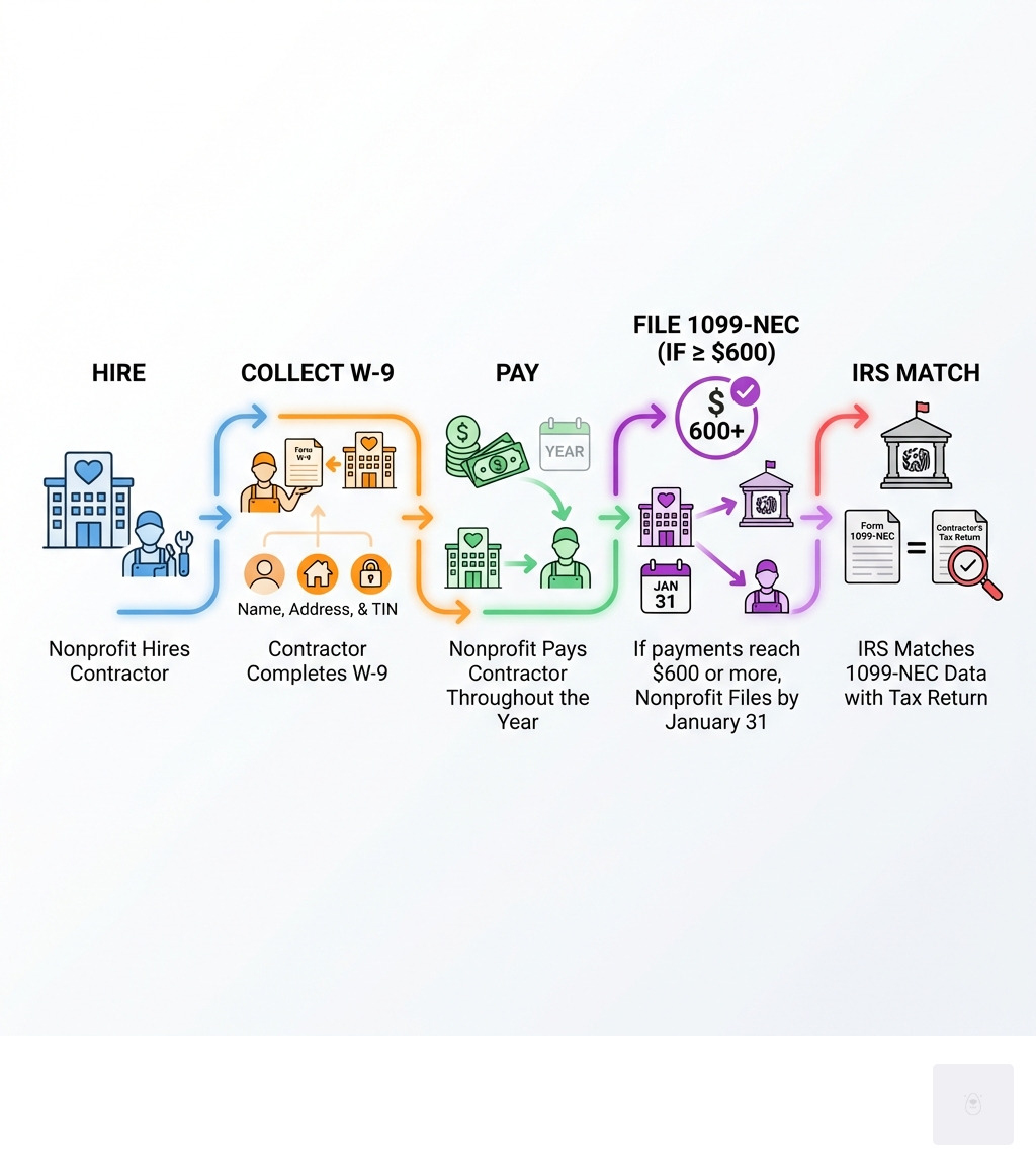 Infografik zum Ablauf von W-9 zu 1099-NEC: Schritt 1 – Gemeinnützige Organisation beauftragt Auftragnehmer; Schritt 2 – Auftragnehmer füllt Formular W-9 mit Name, Adresse und Steueridentifikationsnummer aus; Schritt 3 – Gemeinnützige Organisation zahlt dem Auftragnehmer im Laufe des Jahres; Schritt 4 – Bei Zahlungen von 600 US-Dollar oder mehr reicht die gemeinnützige Organisation bis zum 31. Januar das Formular 1099-NEC ein; Schritt 5 – Das Finanzamt gleicht die Daten des Formulars 1099-NEC mit der Steuererklärung des Auftragnehmers ab – Infografik: Benötigt eine gemeinnützige Organisation ein W-9-Formular für Auftragnehmer? Infografik zum Ablauf von W-9 zu 1099-NEC: Schritt 1 – Gemeinnützige Organisation beauftragt Auftragnehmer; Schritt 2 – Auftragnehmer füllt Formular W-9 mit Name, Adresse und Steueridentifikationsnummer aus; Schritt 3 – Gemeinnützige Organisation zahlt dem Auftragnehmer im Laufe des Jahres; Schritt 4 – Bei Zahlungen von 600 US-Dollar oder mehr reicht die gemeinnützige Organisation bis zum 31. Januar das Formular 1099-NEC ein; Schritt 5 – Das Finanzamt gleicht die Daten des Formulars 1099-NEC mit der Steuererklärung des Auftragnehmers ab – Infografik: Benötigt eine gemeinnützige Organisation ein W-9-Formular für Auftragnehmer?