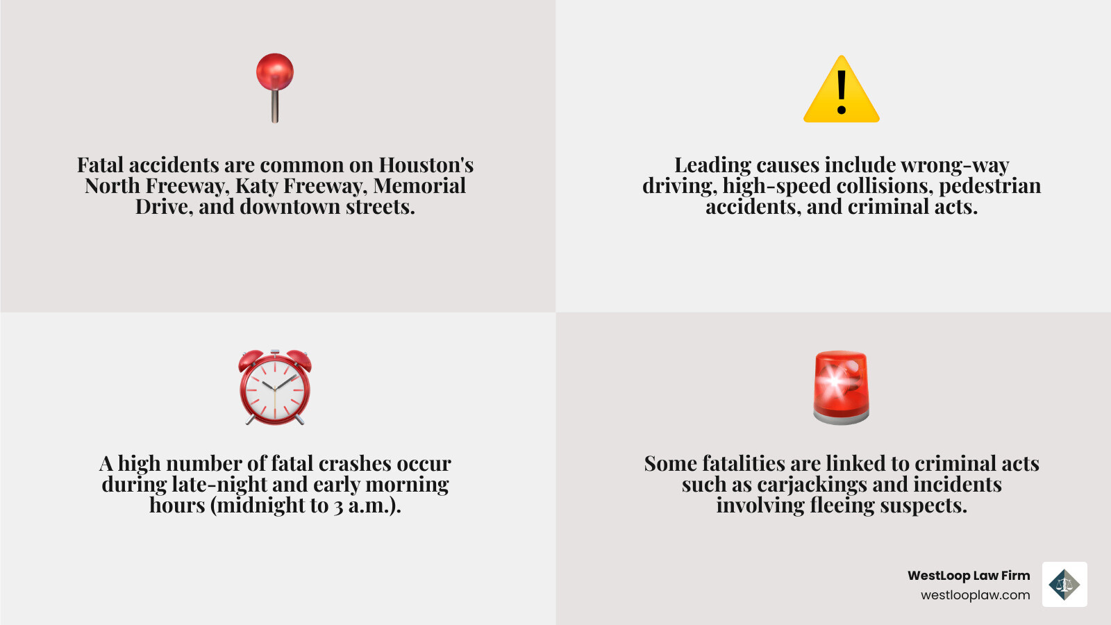 Infographic showing Houston car accident death statistics by location, time of day, and common causes including carjacking incidents on downtown streets, wrong-way crashes on Katy Freeway, high-speed rollovers on North Freeway, and pedestrian strikes, with data from Houston Police Department reports - Houston car accident death infographic 4_facts_emoji_grey Infographic showing Houston car accident death statistics by location, time of day, and common causes including carjacking incidents on downtown streets, wrong-way crashes on Katy Freeway, high-speed rollovers on North Freeway, and pedestrian strikes, with data from Houston Police Department reports - Houston car accident death infographic 4_facts_emoji_grey
