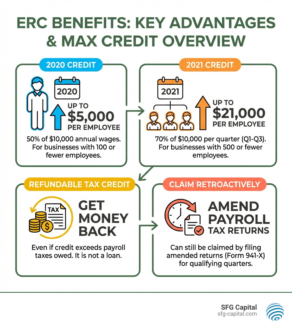 Infographic showing ERC benefits: 2020 credit of up to $5,000 per employee (50% of $10,000 annual wages) for businesses with 100 or fewer employees; 2021 credit of up to $21,000 per employee (70% of $10,000 per quarter for Q1-Q3) for businesses with 500 or fewer employees; refundable tax credit meaning you get money back even if it exceeds taxes owed; can be claimed retroactively by amending payroll tax returns - ERC tax credit application infographic 