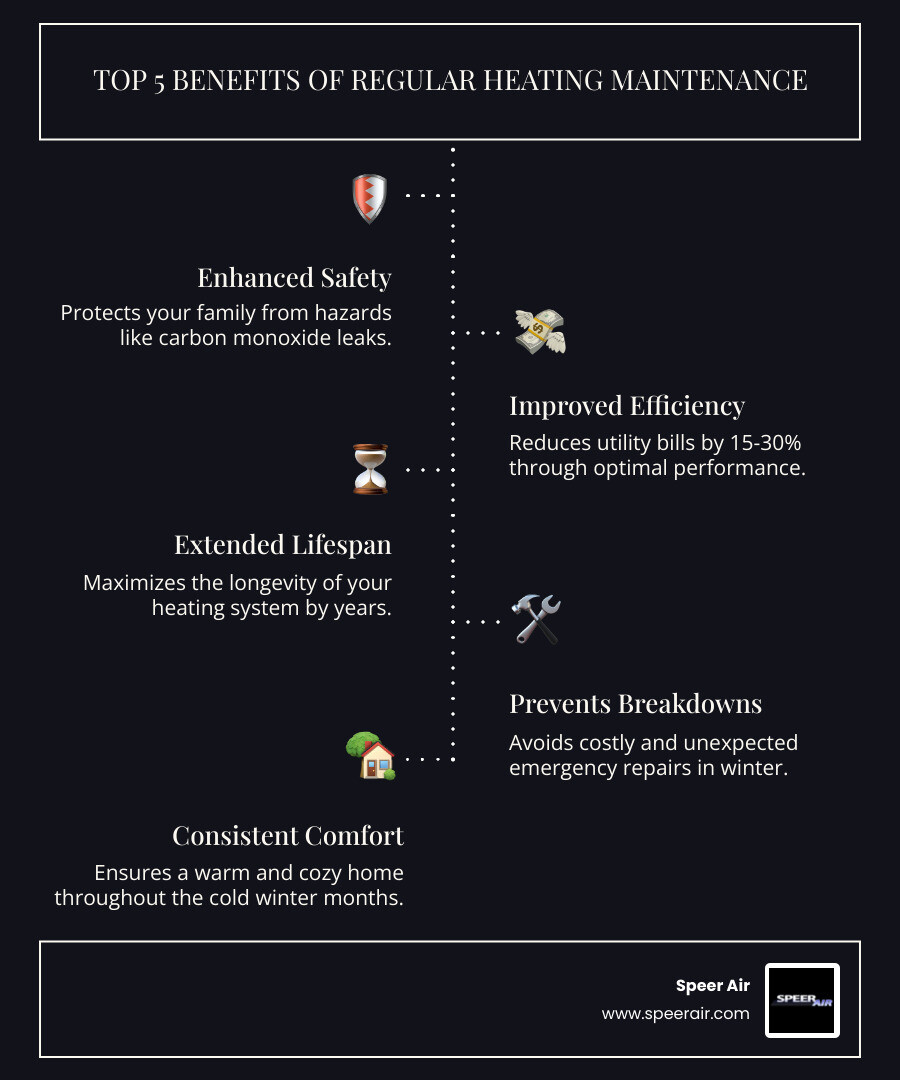infographic showing the top 5 benefits of regular heating maintenance: enhanced safety through carbon monoxide detection, improved energy efficiency reducing utility bills, extended equipment lifespan, prevention of costly emergency repairs, and consistent home comfort throughout winter - best heating maintenance in middlesex county, nj infographic infographic-line-5-steps-dark infographic showing the top 5 benefits of regular heating maintenance: enhanced safety through carbon monoxide detection, improved energy efficiency reducing utility bills, extended equipment lifespan, prevention of costly emergency repairs, and consistent home comfort throughout winter - best heating maintenance in middlesex county, nj infographic infographic-line-5-steps-dark