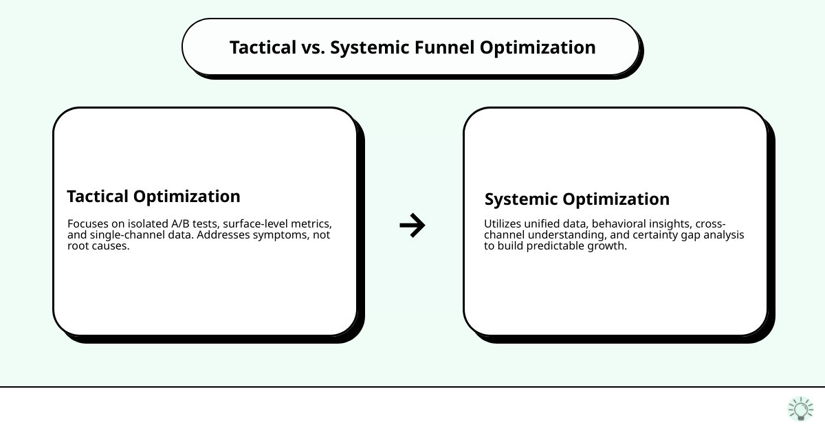 Infographic showing the difference between tactical funnel optimization (isolated A/B tests, surface-level metrics, single-channel focus) and systemic funnel optimization (unified data view, behavioral insights, cross-channel understanding, certainty gap analysis) - funnel optimization infographic cause_effect_text Infographic showing the difference between tactical funnel optimization (isolated A/B tests, surface-level metrics, single-channel focus) and systemic funnel optimization (unified data view, behavioral insights, cross-channel understanding, certainty gap analysis) - funnel optimization infographic cause_effect_text