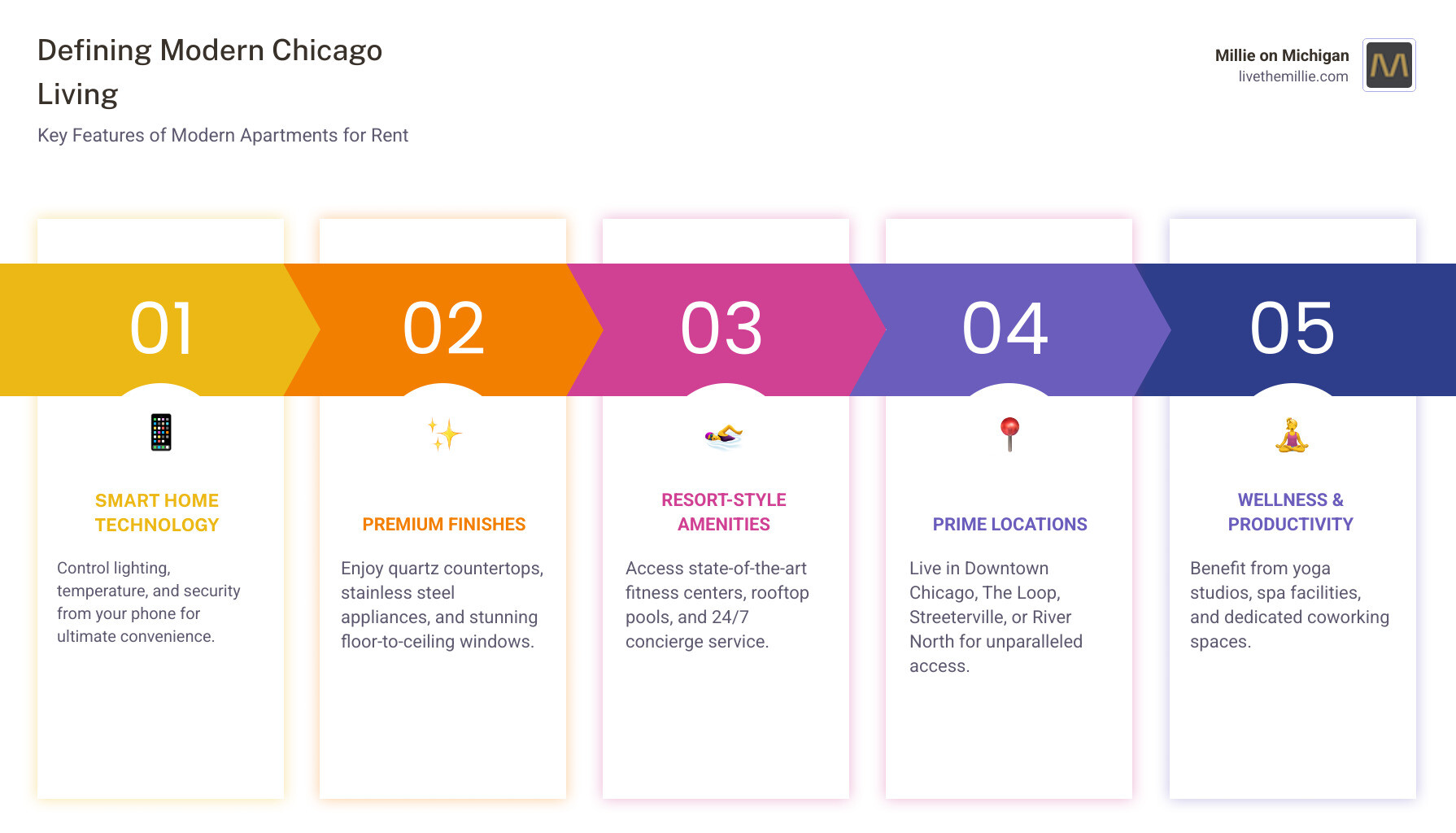 infographic showing comparison of modern apartment features including in-unit amenities like smart thermostats and quartz countertops, building amenities such as rooftop pools and fitness centers, and location benefits like river views and downtown access - modern apartments for rent in chicago infographic pillar-5-steps infographic showing comparison of modern apartment features including in-unit amenities like smart thermostats and quartz countertops, building amenities such as rooftop pools and fitness centers, and location benefits like river views and downtown access - modern apartments for rent in chicago infographic pillar-5-steps