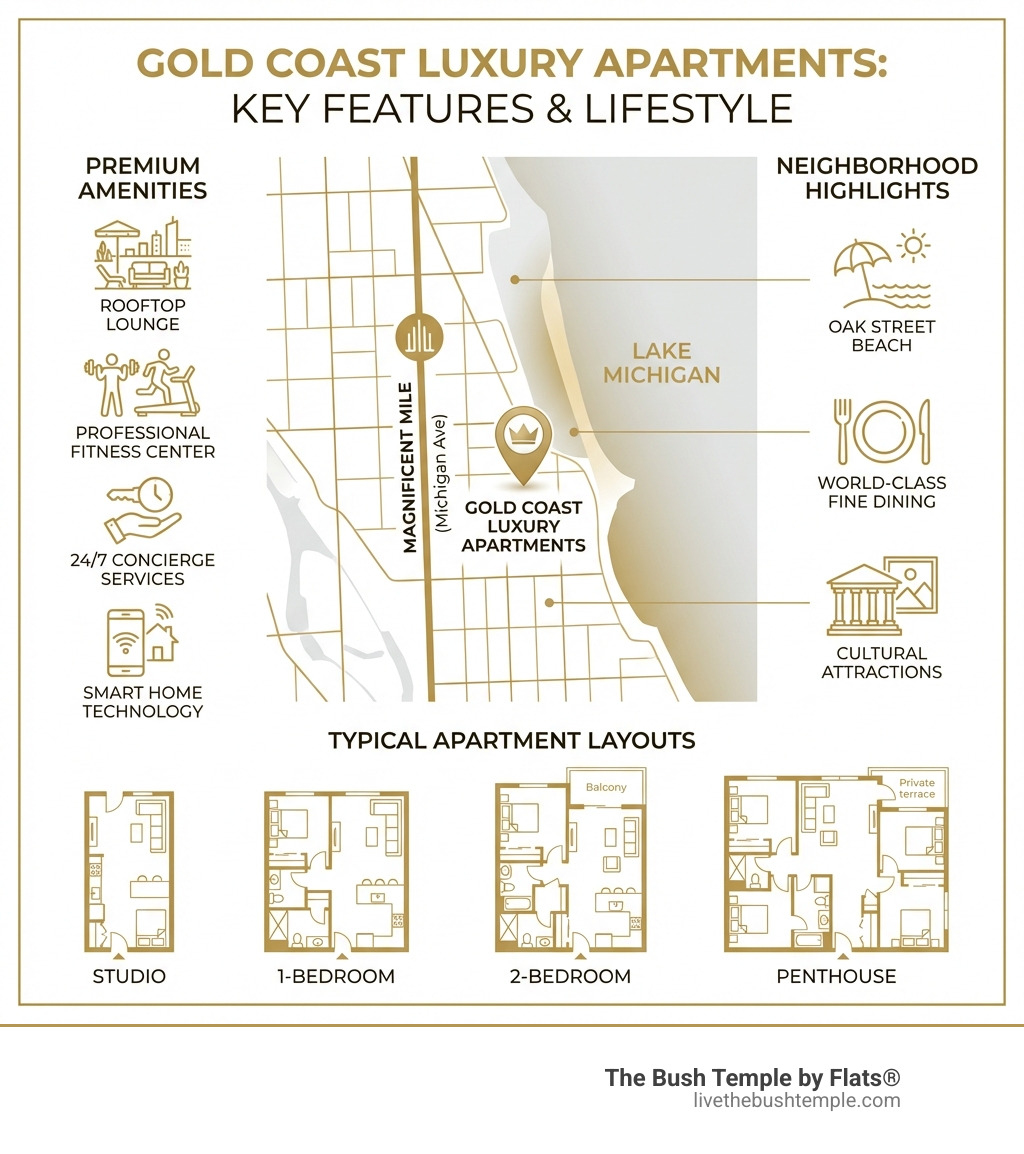 Infographic showing Gold Coast luxury apartment key features: location map highlighting proximity to Lake Michigan and Magnificent Mile, amenity icons including rooftop lounge, fitness center, concierge services, and smart home technology, typical apartment layouts from studio to penthouse, and neighborhood highlights like Oak Street Beach, fine dining, and cultural attractions - gold coast luxury apartment infographic Infographic showing Gold Coast luxury apartment key features: location map highlighting proximity to Lake Michigan and Magnificent Mile, amenity icons including rooftop lounge, fitness center, concierge services, and smart home technology, typical apartment layouts from studio to penthouse, and neighborhood highlights like Oak Street Beach, fine dining, and cultural attractions - gold coast luxury apartment infographic