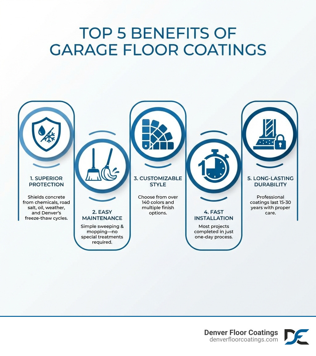 infographic showing the top 5 benefits of garage floor coatings including protection from chemicals and weather, easy maintenance with simple sweeping and mopping, customizable colors and finishes with over 140 options, fast one-day installation process, and long-lasting durability of 15-30 years - denver garage floor infographic infographic showing the top 5 benefits of garage floor coatings including protection from chemicals and weather, easy maintenance with simple sweeping and mopping, customizable colors and finishes with over 140 options, fast one-day installation process, and long-lasting durability of 15-30 years - denver garage floor infographic