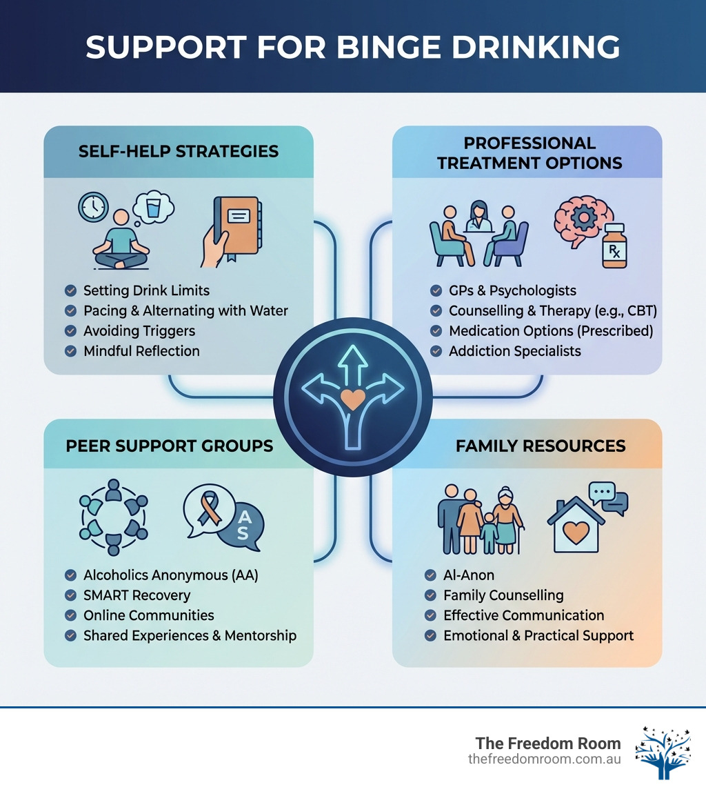 infographic showing types of support for binge drinking including self-help strategies, professional treatment options, peer support groups, and family resources - support for binge drinking infographic 