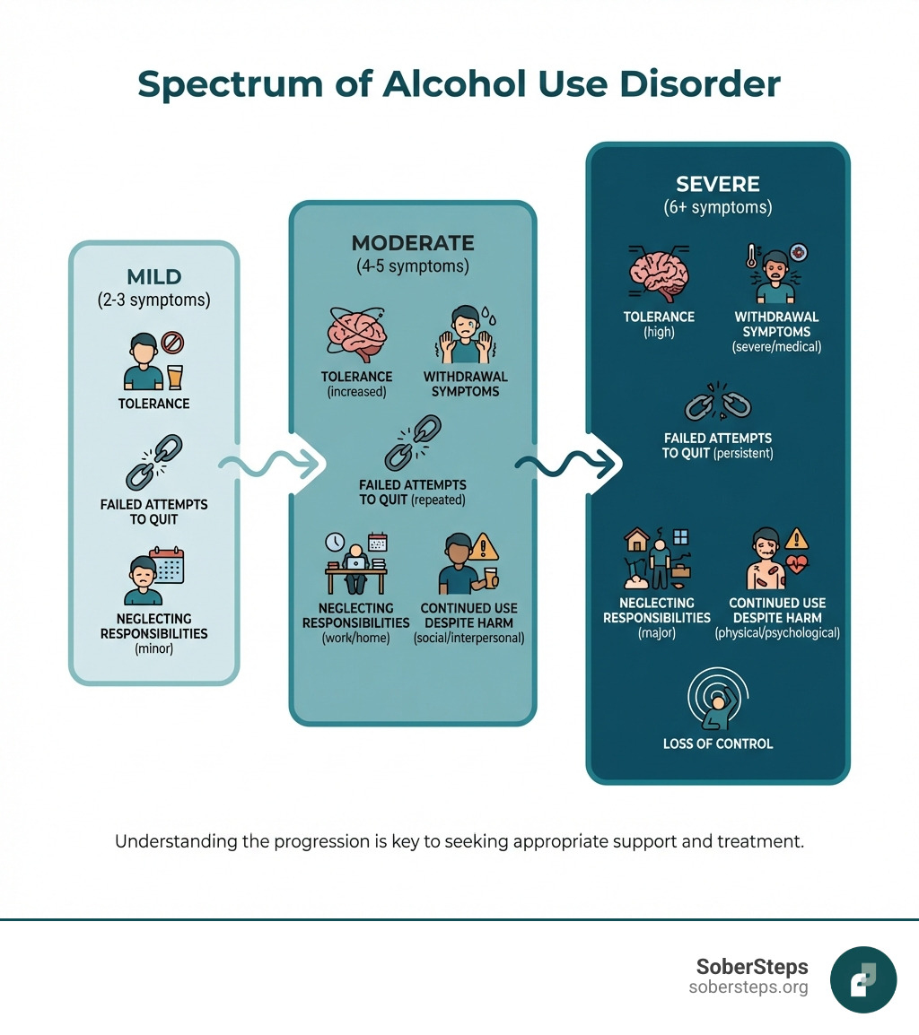 Infographic showing the spectrum of Alcohol Use Disorder from mild (2-3 symptoms) to moderate (4-5 symptoms) to severe (6+ symptoms), with key indicators at each level including tolerance, withdrawal symptoms, failed attempts to quit, neglecting responsibilities, and continued use despite harm - alcohol rehab center infographic 