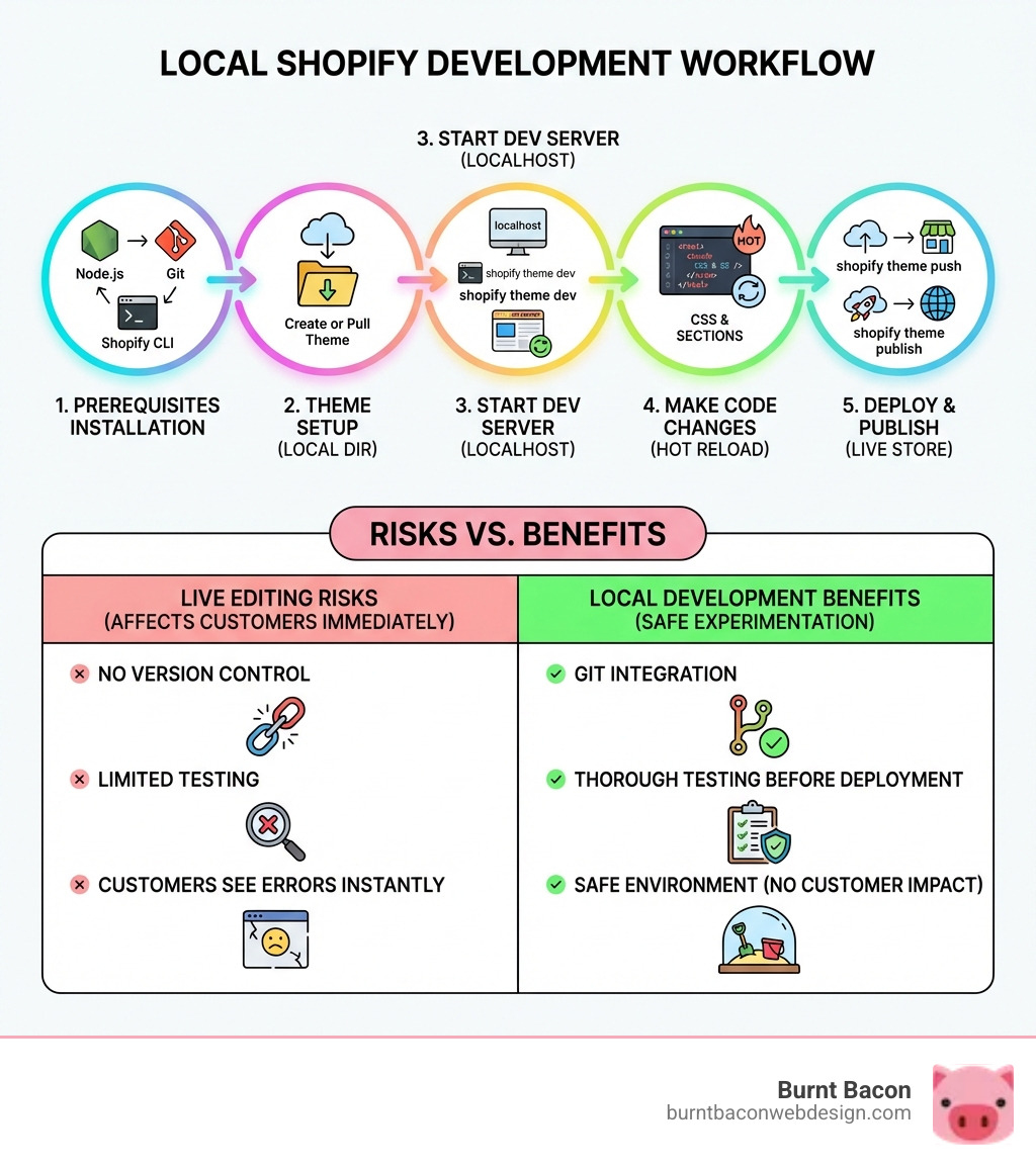 Infographic showing the local Shopify development workflow: prerequisites installation (Node.js, Git, Shopify CLI), creating or pulling a theme to local directory, starting dev server with shopify theme dev for real-time preview at localhost, making code changes with hot reload for CSS and sections, pushing changes to Shopify store with shopify theme push, and publishing the theme live with shopify theme publish. Includes comparison table showing live editing risks (affects customers immediately, no version control, limited testing) versus local development benefits (safe experimentation, Git integration, thorough testing before deployment). - Local Shopify development infographic 