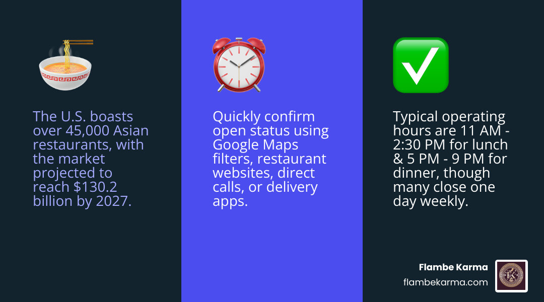 Infographic showing key statistics: 45,000+ Asian restaurants in the U.S., operating hours typically 11 AM - 9 PM with variations, most popular cuisines including Chinese (largest segment), Japanese, Thai, Vietnamese, and Korean, plus tips for verifying restaurant status using maps, websites, phone calls, and delivery apps - asian restaurant near me open infographic 3_facts_emoji_blue Infographic showing key statistics: 45,000+ Asian restaurants in the U.S., operating hours typically 11 AM - 9 PM with variations, most popular cuisines including Chinese (largest segment), Japanese, Thai, Vietnamese, and Korean, plus tips for verifying restaurant status using maps, websites, phone calls, and delivery apps - asian restaurant near me open infographic 3_facts_emoji_blue