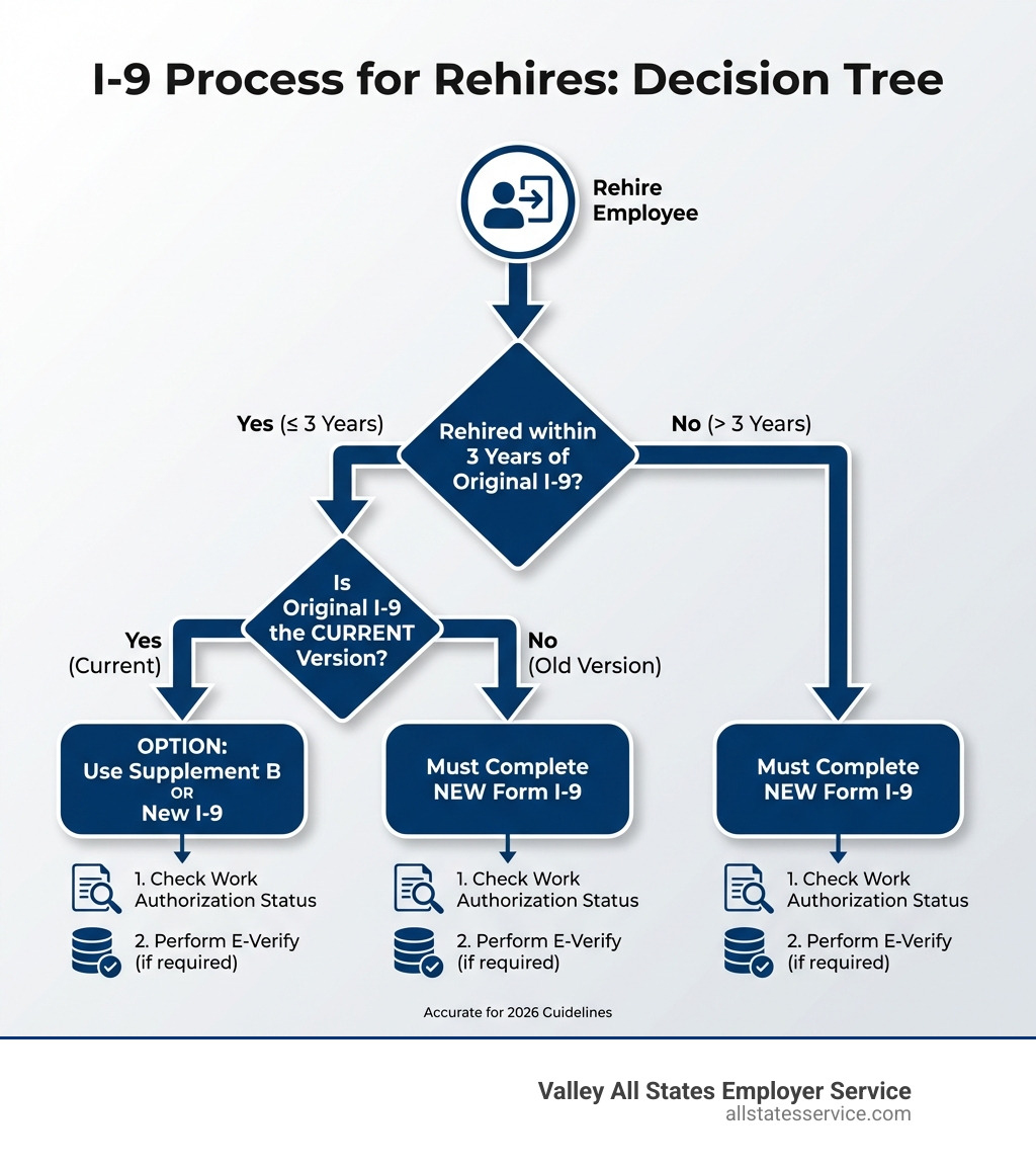 Infographic showing the I-9 process for rehires decision tree: if rehired within 3 years and original I-9 is current version, use Supplement B or new I-9; if rehired after 3 years or old I-9 version, must complete new I-9; includes steps for checking work authorization status and E-Verify requirements - I-9 process for rehires infographic Infographic showing the I-9 process for rehires decision tree: if rehired within 3 years and original I-9 is current version, use Supplement B or new I-9; if rehired after 3 years or old I-9 version, must complete new I-9; includes steps for checking work authorization status and E-Verify requirements - I-9 process for rehires infographic