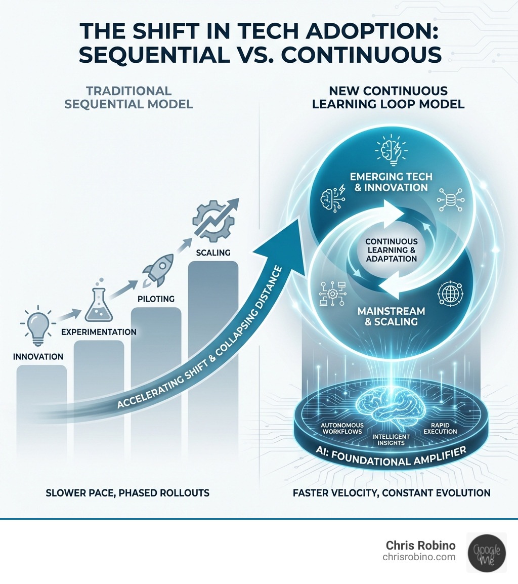 Infographic showing the shift from traditional sequential technology adoption (innovation → experimentation → piloting → scaling) to the new continuous learning loop model where emerging and mainstream technologies overlap, with AI acting as a foundational amplifier across all stages - tech trends infographic 