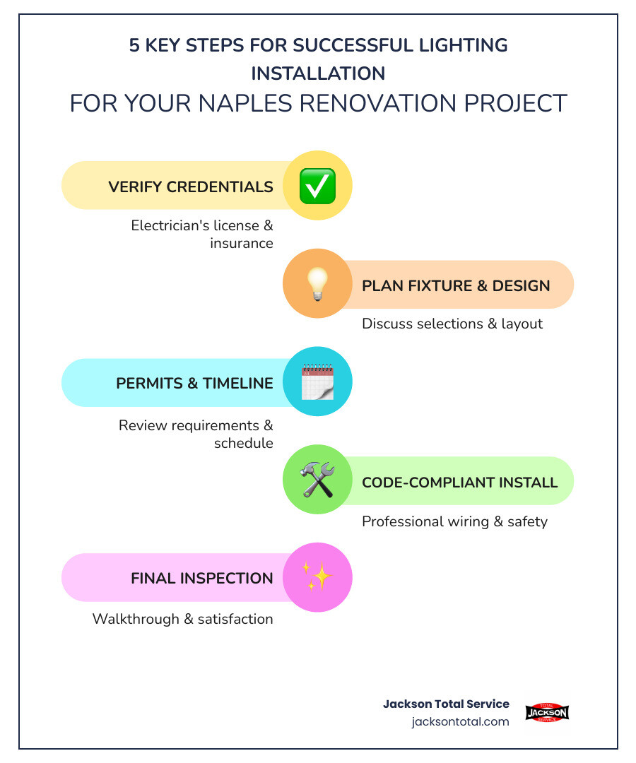 Infographic showing 5 key steps for successful lighting installation: Step 1 - Verify electrician license and insurance, Step 2 - Discuss fixture selections and design, Step 3 - Review timeline and permit requirements, Step 4 - Professional installation following NEC codes, Step 5 - Final inspection and walkthrough - 