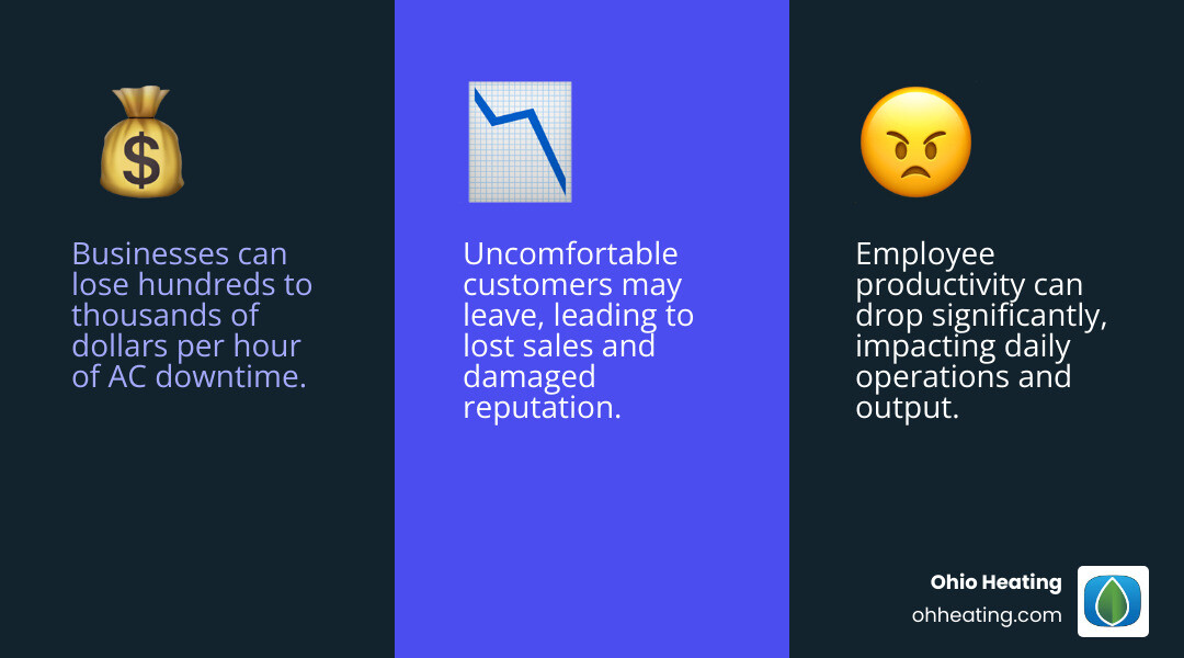 infographic showing financial impact of HVAC downtime including lost revenue per hour, decreased employee productivity percentage, customer satisfaction decline, and potential inventory damage costs for different business types - same day air conditioning service infographic 3_facts_emoji_blue infographic showing financial impact of HVAC downtime including lost revenue per hour, decreased employee productivity percentage, customer satisfaction decline, and potential inventory damage costs for different business types - same day air conditioning service infographic 3_facts_emoji_blue