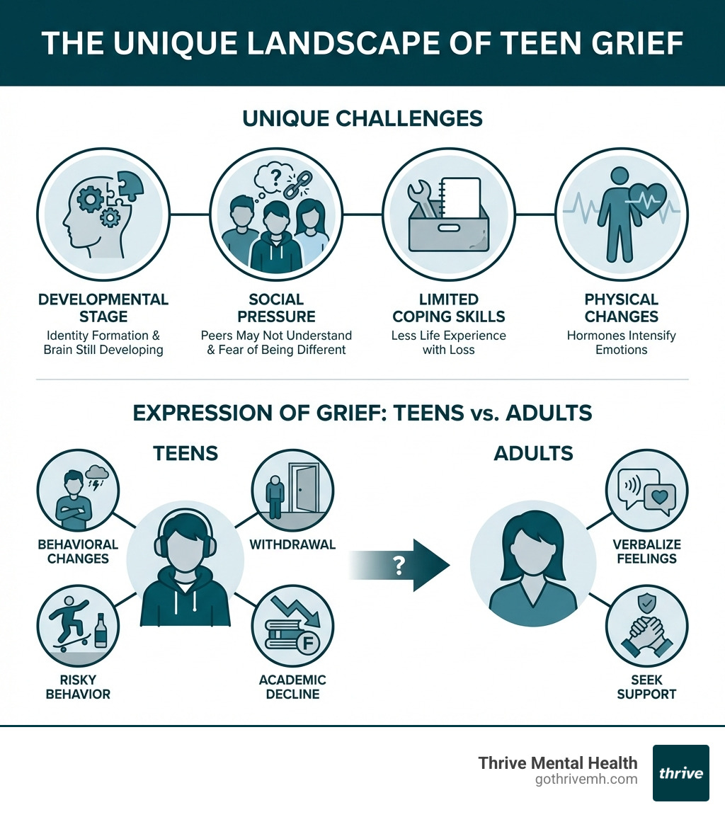 Infographic showing the unique challenges of teen grief: Developmental stage (identity formation, brain still developing), Social pressure (peers may not understand, fear of being different), Limited coping skills (less life experience with loss), and Physical changes (hormones intensify emotions). Includes comparison of how teens vs adults express grief - teens show behavioral changes, withdrawal, risky behavior, and academic decline while adults more readily verbalize feelings and seek support. - grief counseling teens infographic 