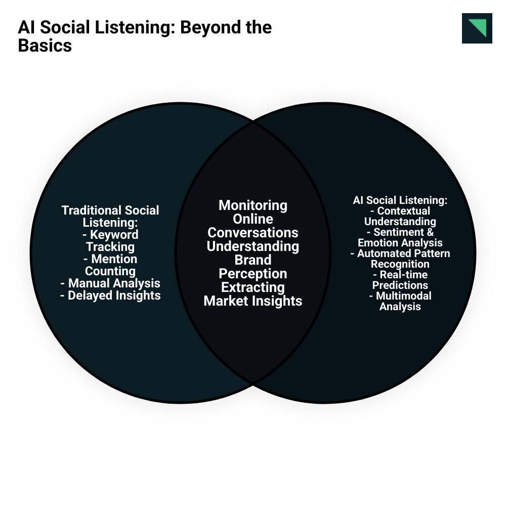Infographic comparing traditional social listening (keyword tracking, mention counting, manual analysis, delayed insights) with AI social listening (contextual understanding, sentiment analysis, automated pattern recognition, real-time predictions, multimodal analysis across text/image/video) - AI social listening infographic venn_diagram