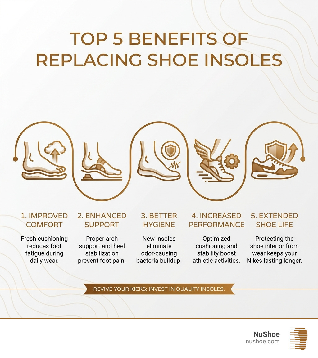 Infographic showing the top 5 benefits of replacing shoe insoles: 1. Improved Comfort - fresh cushioning reduces foot fatigue during daily wear, 2. Enhanced Support - proper arch support and heel stabilization prevent foot pain, 3. Better Hygiene - new insoles eliminate odor-causing bacteria buildup, 4. Increased Performance - optimized cushioning and stability boost athletic activities, 5. Extended Shoe Life - protecting the shoe interior from wear keeps your Nikes lasting longer - replace nike insoles infographic 