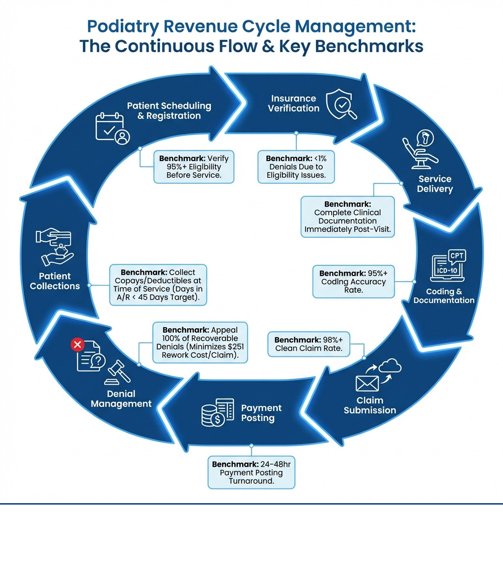 Infographic showing the circular flow of podiatry revenue cycle management from patient scheduling through insurance verification, service delivery, coding and documentation, claim submission, payment posting, denial management, and patient collections, with arrows indicating the continuous cycle and key benchmarks at each stage - Podiatry revenue cycle management infographic 