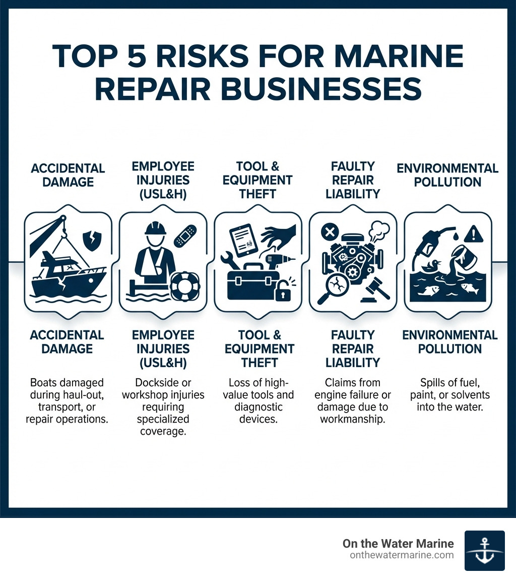 Infographic showing the top 5 risks for marine repair businesses: 1) Accidental damage to customer boats during repair or transport, 2) Employee injuries on docks or in workshops requiring USL&H coverage, 3) Theft of specialized tools and diagnostic equipment, 4) Liability claims from faulty repairs causing engine failure or vessel damage, and 5) Environmental pollution incidents from fuel, paint, or solvent spills - marine repair business insurance infographic Infographic showing the top 5 risks for marine repair businesses: 1) Accidental damage to customer boats during repair or transport, 2) Employee injuries on docks or in workshops requiring USL&H coverage, 3) Theft of specialized tools and diagnostic equipment, 4) Liability claims from faulty repairs causing engine failure or vessel damage, and 5) Environmental pollution incidents from fuel, paint, or solvent spills - marine repair business insurance infographic
