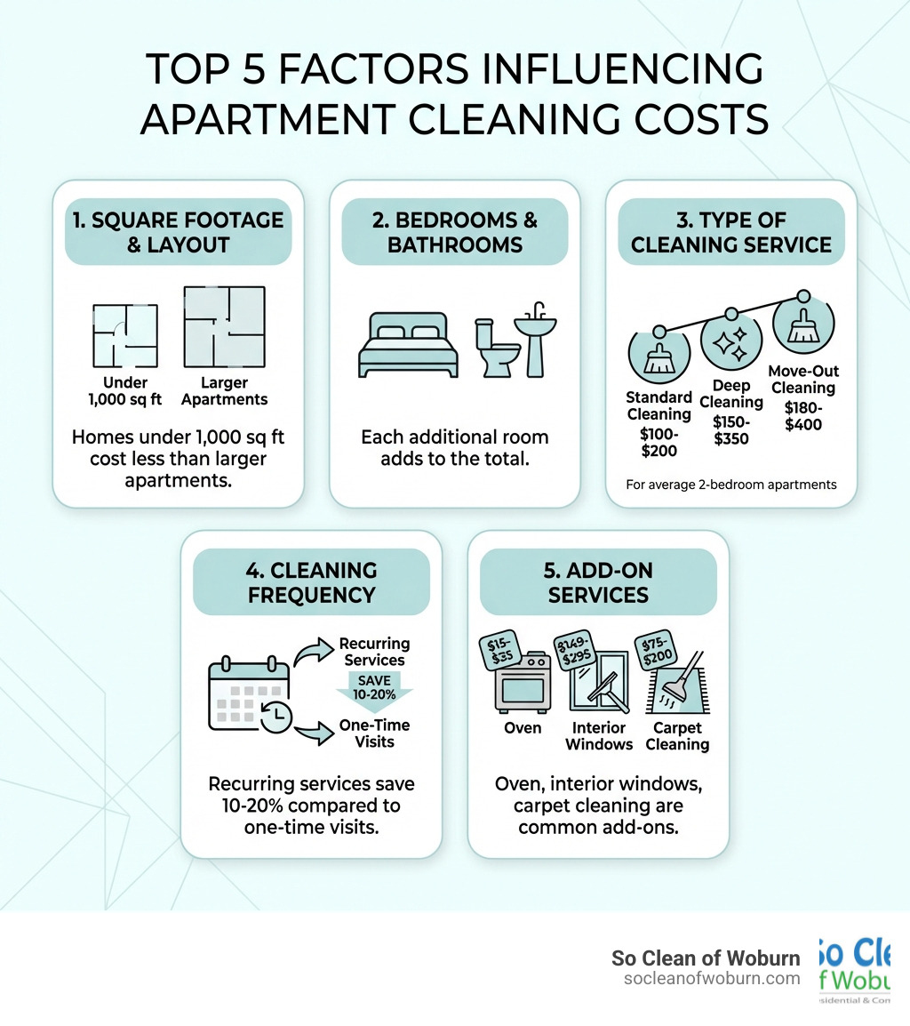 Infographic showing the top 5 factors that influence apartment cleaning costs: 1. Square footage and layout (homes under 1,000 sq ft cost less than larger apartments), 2. Number of bedrooms and bathrooms (each additional room adds to the total), 3. Type of cleaning service (standard cleaning $100-$200, deep cleaning $150-$350, move-out cleaning $180-$400 for average 2-bedroom apartments), 4. Cleaning frequency (recurring services save 10-20% compared to one-time visits), 5. Add-on services (oven cleaning $15-$35, interior windows $149-$295, carpet cleaning $75-$200) - apartment cleaning estimate infographic 