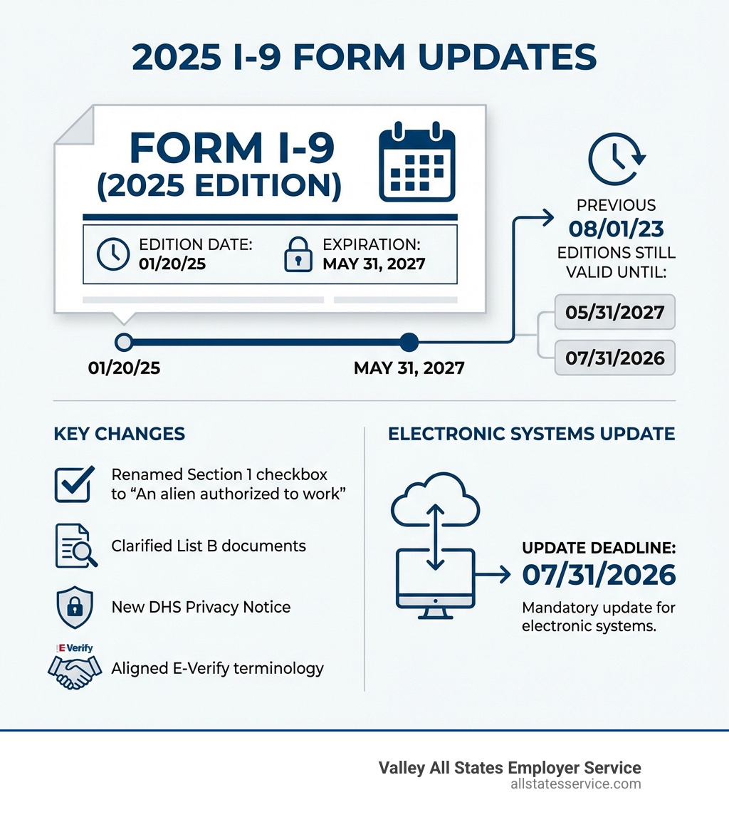 Infographic showing the 2025 I-9 form updates: Edition date 01/20/25, expiration May 31, 2027, previous 08/01/23 editions still valid until 05/31/2027 or 07/31/2026, electronic systems must update by 07/31/2026, key changes include renamed Section 1 checkbox to "An alien authorized to work", clarified List B documents, new DHS Privacy Notice, and aligned E-Verify terminology - 2025 new i 9 form infographic 